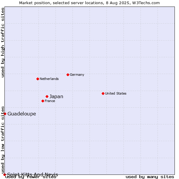 Market position of Japan vs. Guadeloupe vs. Saint Kitts And Nevis
