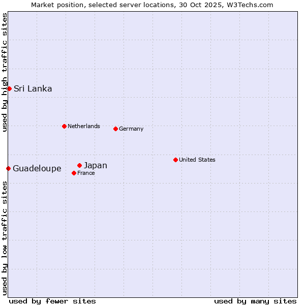 Market position of Japan vs. Sri Lanka vs. Guadeloupe