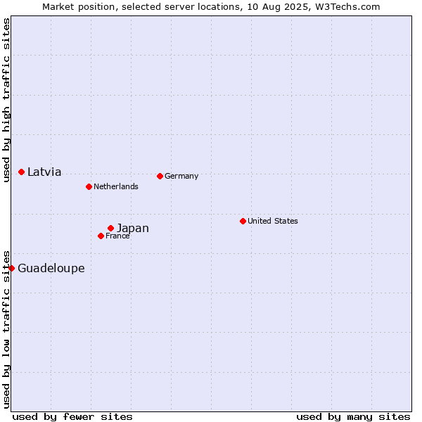 Market position of Japan vs. Latvia vs. Guadeloupe