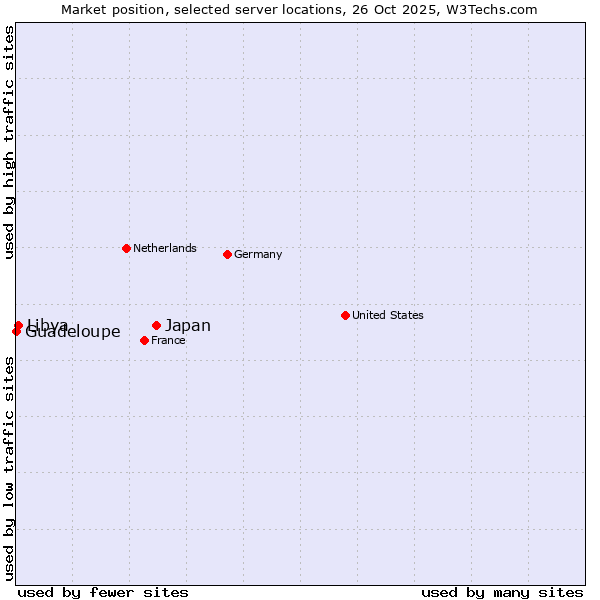 Market position of Japan vs. Libya vs. Guadeloupe