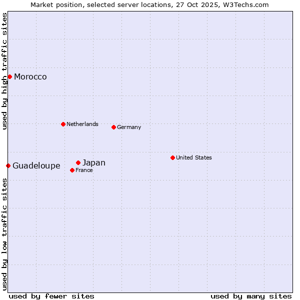 Market position of Japan vs. Morocco vs. Guadeloupe