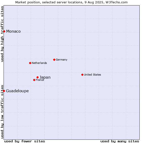 Market position of Japan vs. Monaco vs. Guadeloupe