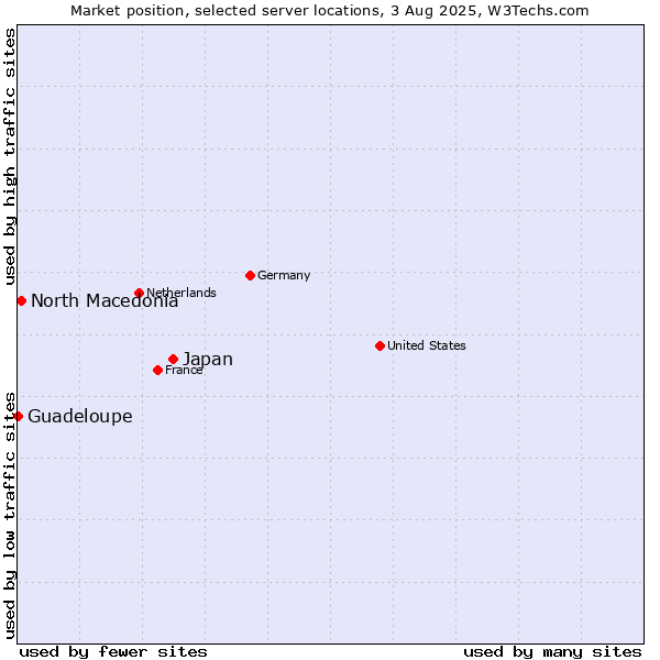Market position of Japan vs. North Macedonia vs. Guadeloupe