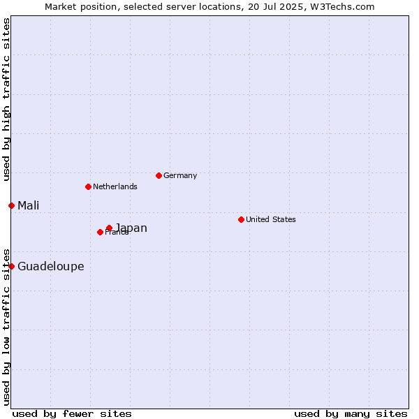 Market position of Japan vs. Mali vs. Guadeloupe