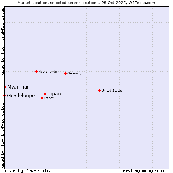 Market position of Japan vs. Myanmar vs. Guadeloupe