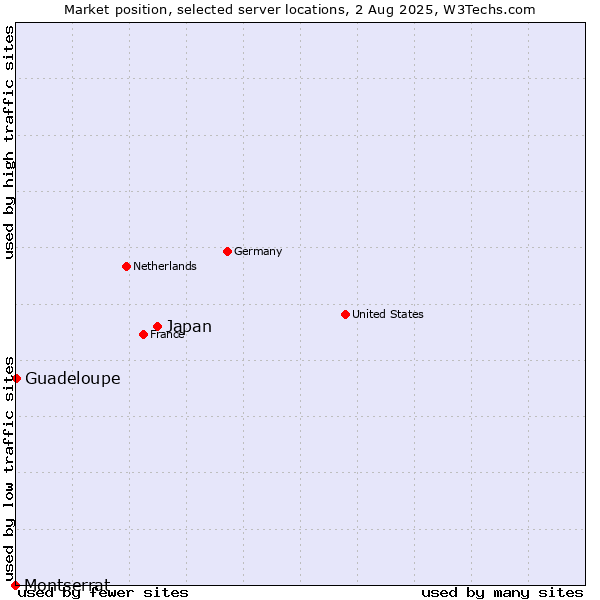 Market position of Japan vs. Guadeloupe vs. Montserrat