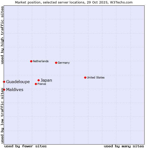 Market position of Japan vs. Maldives vs. Guadeloupe