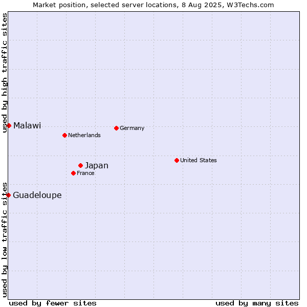 Market position of Japan vs. Malawi vs. Guadeloupe