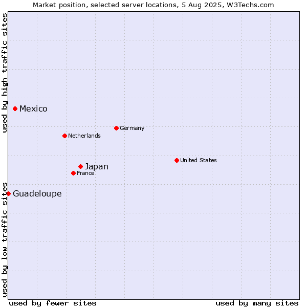 Market position of Japan vs. Mexico vs. Guadeloupe