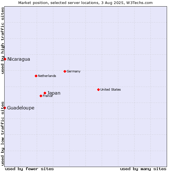 Market position of Japan vs. Nicaragua vs. Guadeloupe