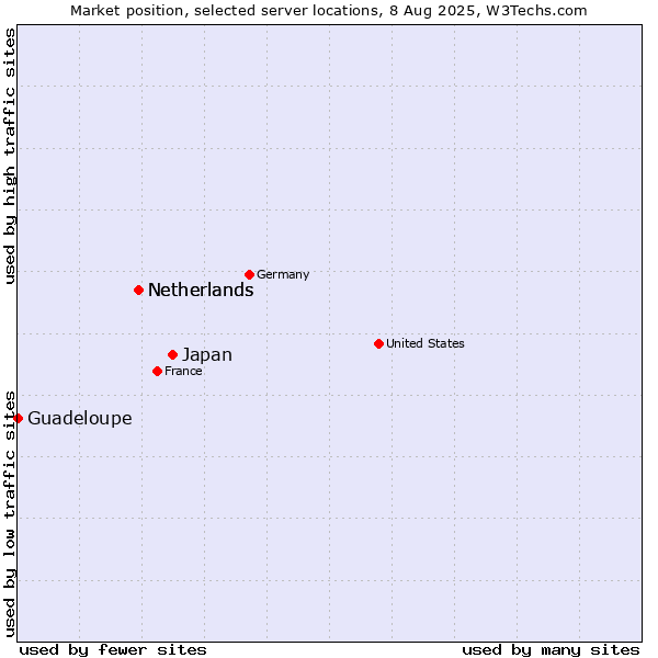 Market position of Japan vs. Netherlands vs. Guadeloupe