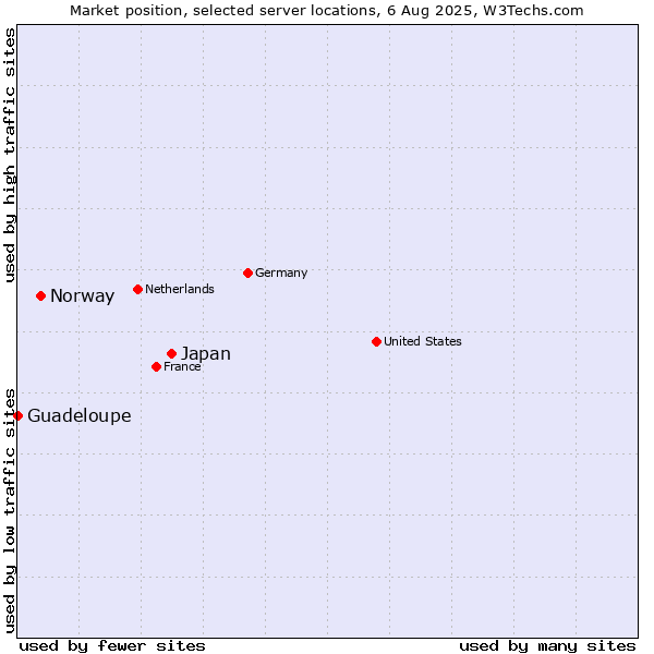 Market position of Japan vs. Norway vs. Guadeloupe