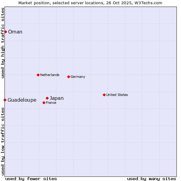Market position of Japan vs. Oman vs. Guadeloupe