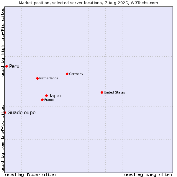 Market position of Japan vs. Peru vs. Guadeloupe