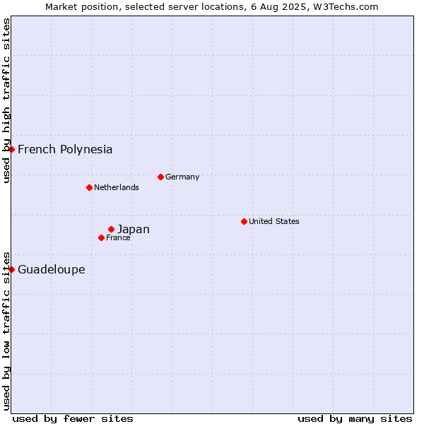 Market position of Japan vs. French Polynesia vs. Guadeloupe