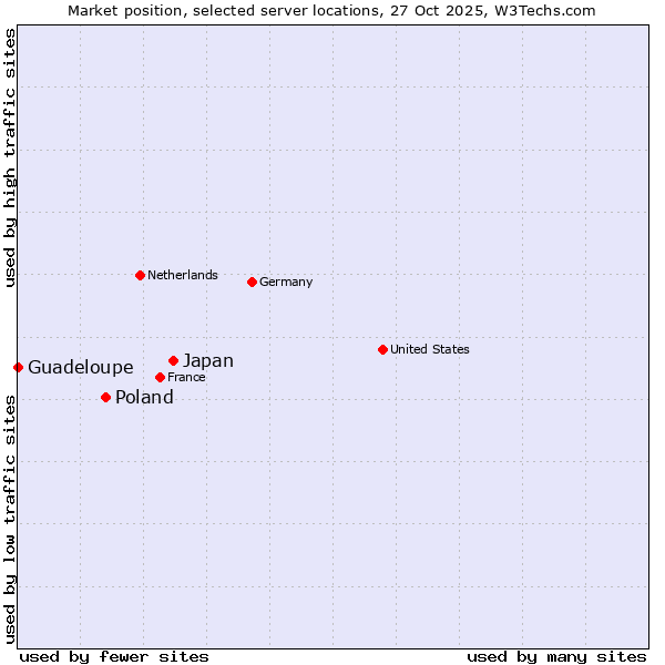 Market position of Japan vs. Poland vs. Guadeloupe