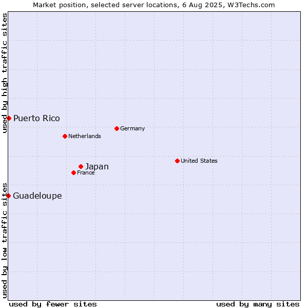 Market position of Japan vs. Puerto Rico vs. Guadeloupe