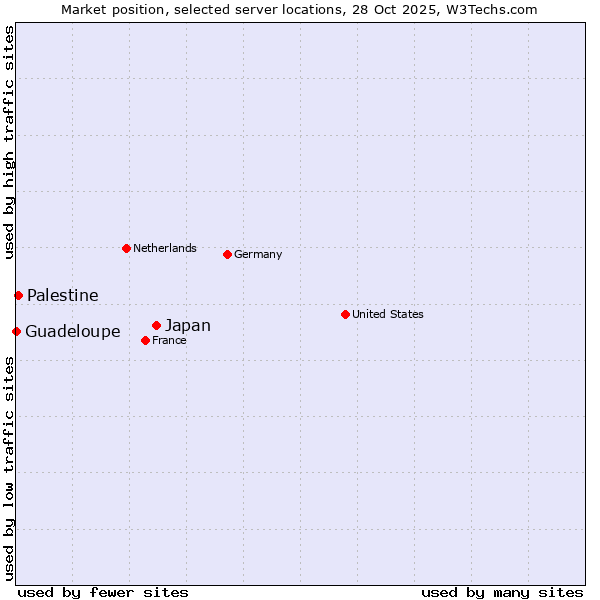 Market position of Japan vs. Palestine vs. Guadeloupe