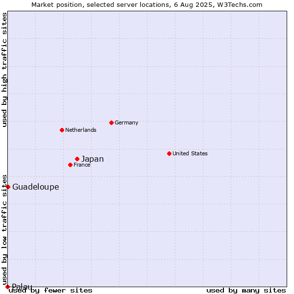 Market position of Japan vs. Guadeloupe vs. Palau