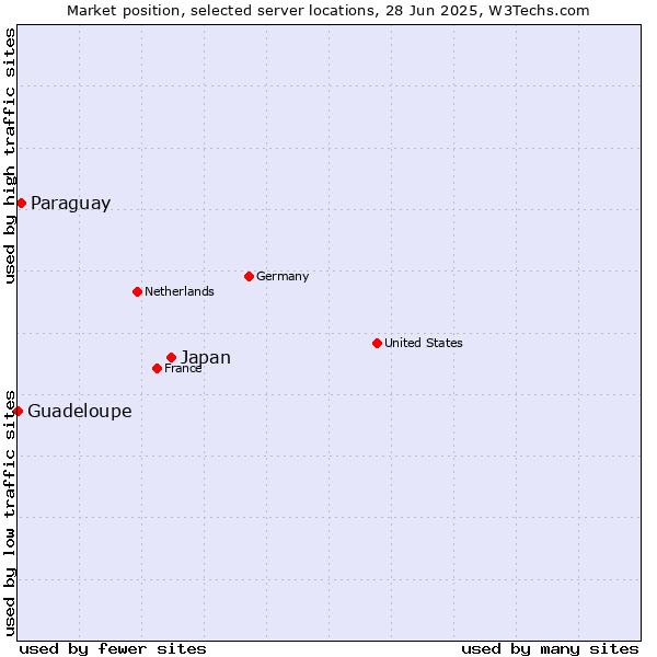 Market position of Japan vs. Paraguay vs. Guadeloupe