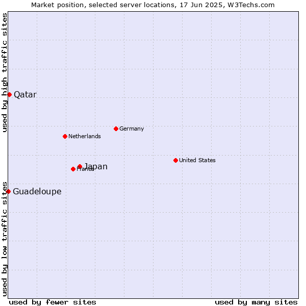 Market position of Japan vs. Qatar vs. Guadeloupe