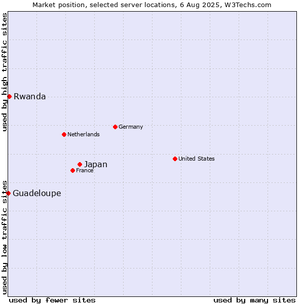 Market position of Japan vs. Rwanda vs. Guadeloupe
