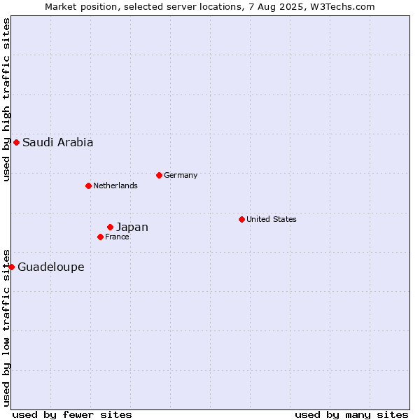 Market position of Japan vs. Saudi Arabia vs. Guadeloupe