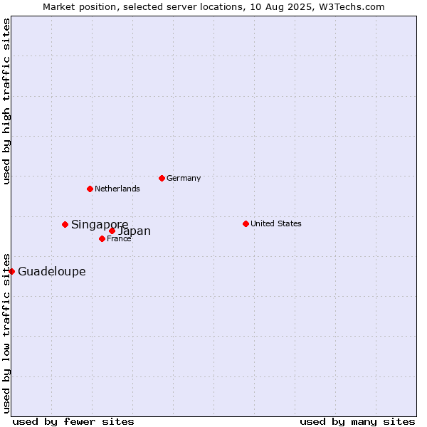 Market position of Japan vs. Singapore vs. Guadeloupe