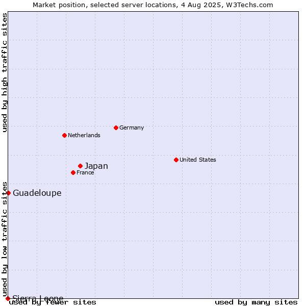 Market position of Japan vs. Guadeloupe vs. Sierra Leone