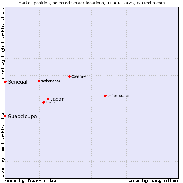 Market position of Japan vs. Senegal vs. Guadeloupe