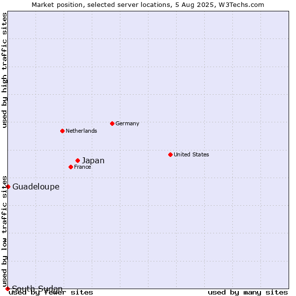 Market position of Japan vs. Guadeloupe vs. South Sudan