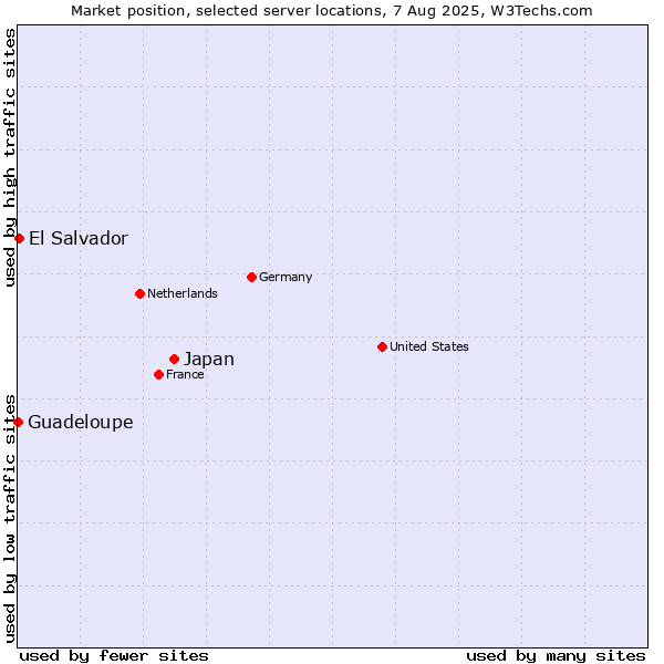 Market position of Japan vs. El Salvador vs. Guadeloupe