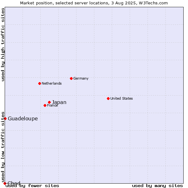 Market position of Japan vs. Guadeloupe vs. Chad