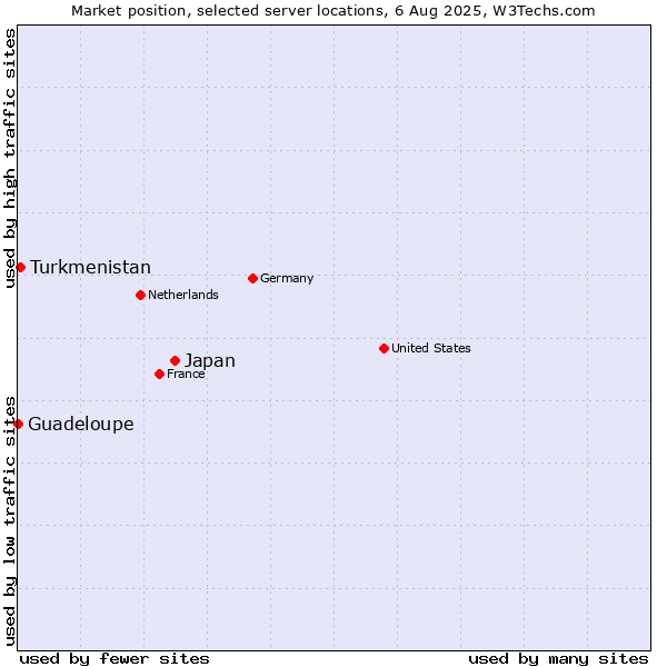 Market position of Japan vs. Turkmenistan vs. Guadeloupe