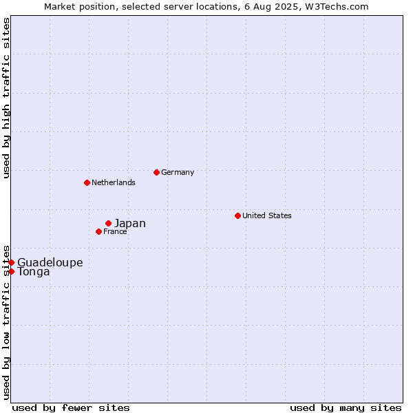 Market position of Japan vs. Guadeloupe vs. Tonga