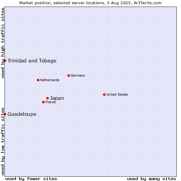 Market position of Japan vs. Trinidad and Tobago vs. Guadeloupe