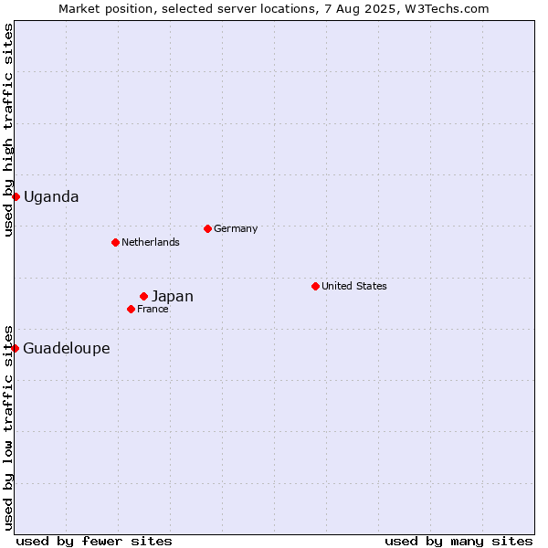 Market position of Japan vs. Uganda vs. Guadeloupe