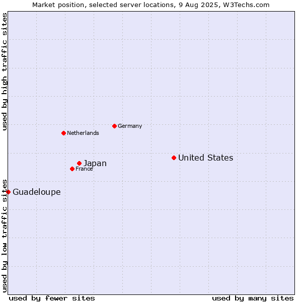 Market position of United States and territories vs. Japan vs. Guadeloupe