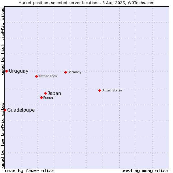 Market position of Japan vs. Uruguay vs. Guadeloupe