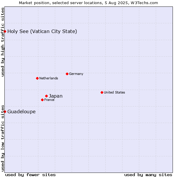 Market position of Japan vs. Holy See (Vatican City State) vs. Guadeloupe