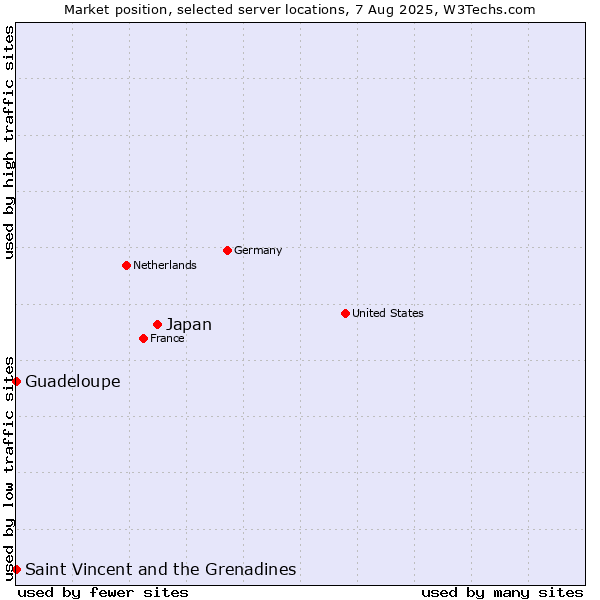 Market position of Japan vs. Saint Vincent and the Grenadines vs. Guadeloupe