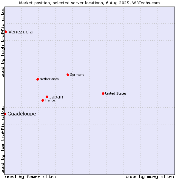 Market position of Japan vs. Venezuela vs. Guadeloupe