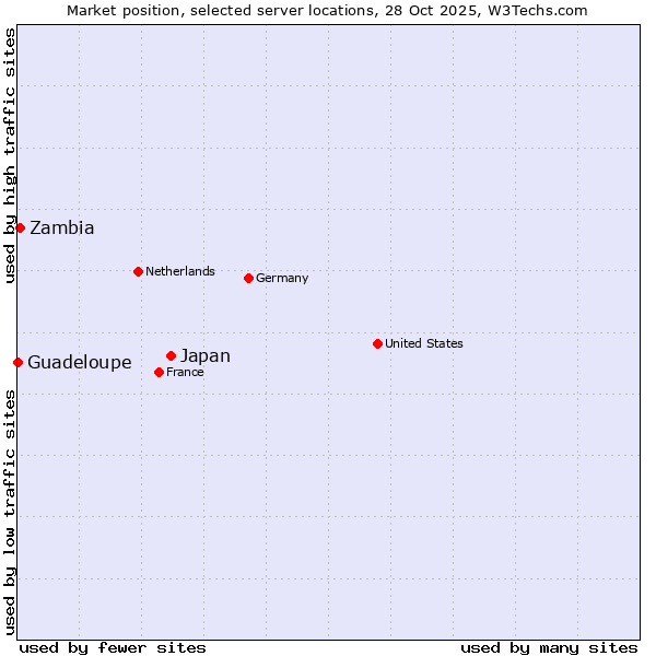 Market position of Japan vs. Zambia vs. Guadeloupe