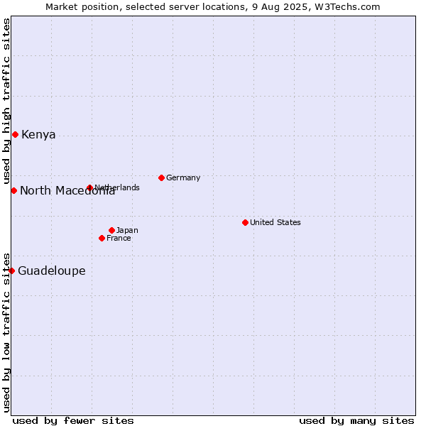 Market position of Kenya vs. North Macedonia vs. Guadeloupe