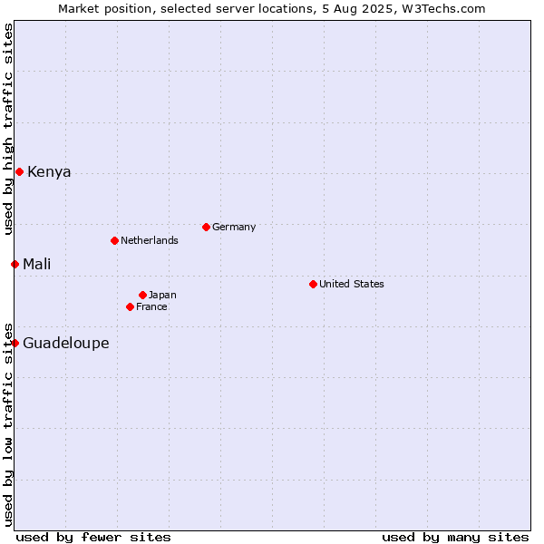 Market position of Kenya vs. Mali vs. Guadeloupe