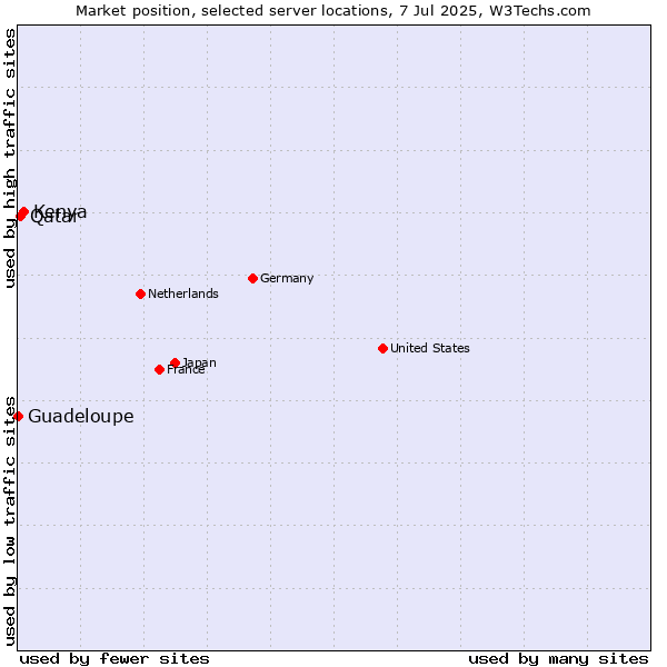 Market position of Kenya vs. Qatar vs. Guadeloupe