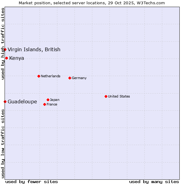 Market position of Kenya vs. Virgin Islands, British vs. Guadeloupe