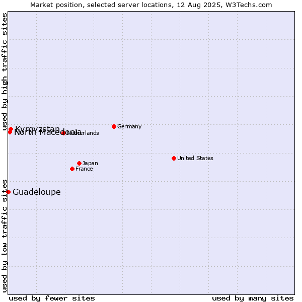 Market position of Kyrgyzstan vs. North Macedonia vs. Guadeloupe