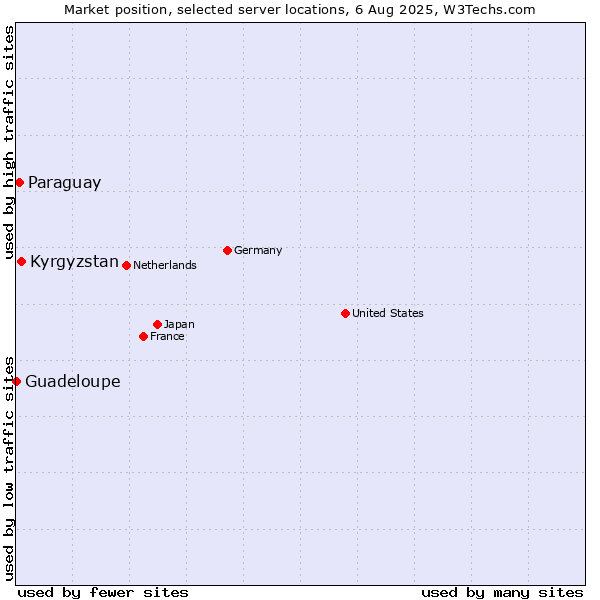 Market position of Kyrgyzstan vs. Paraguay vs. Guadeloupe
