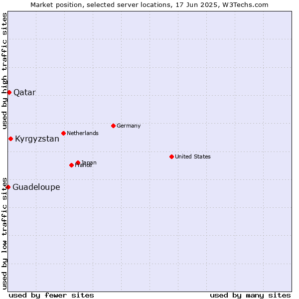 Market position of Kyrgyzstan vs. Qatar vs. Guadeloupe